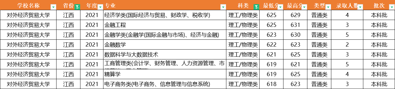 注意了！对外经济贸易大学：全国31省专业录取分数线，一次性公布