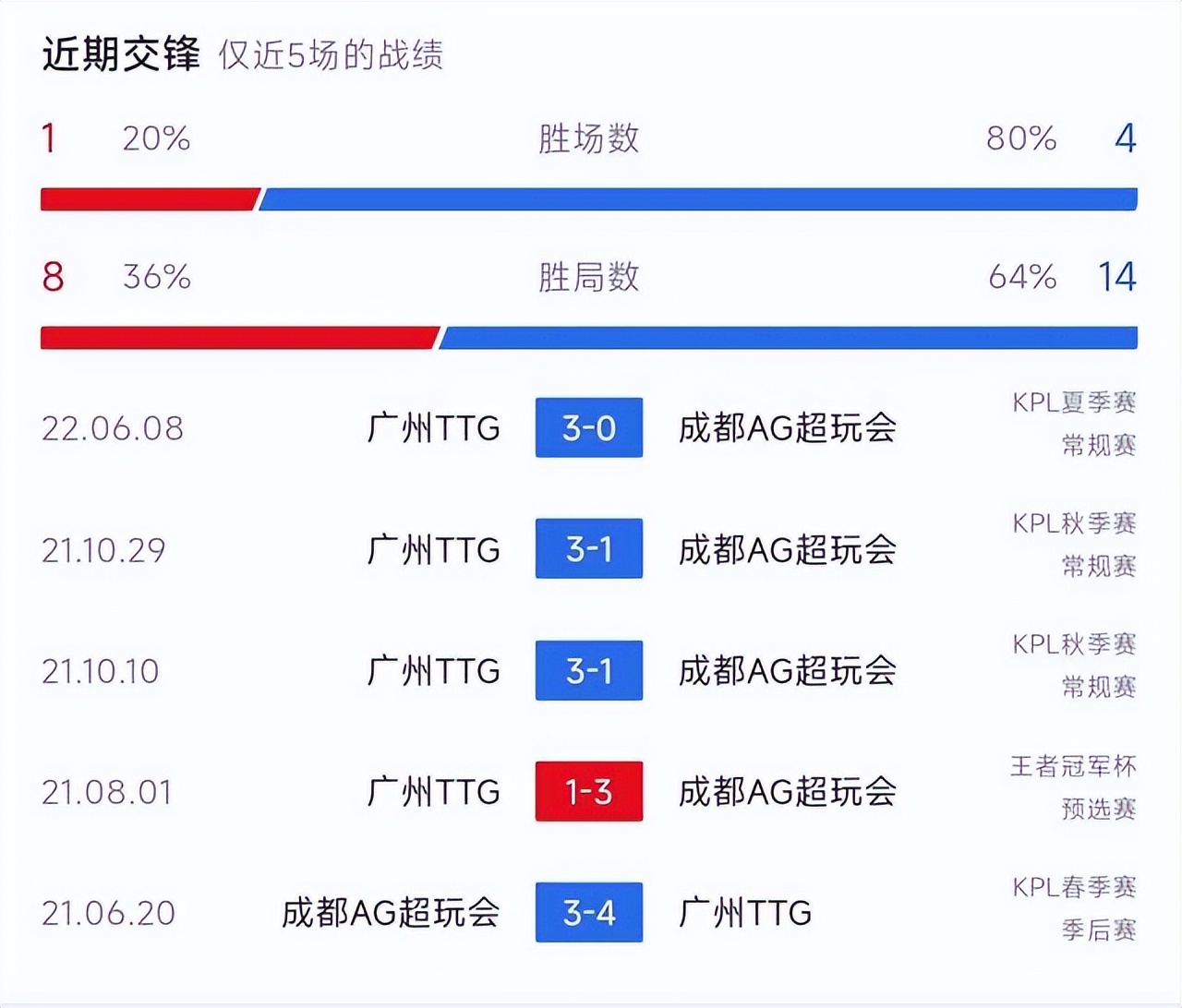 4比赛海报(AG对阵TTG海报出炉：“保S”关键一战，AG近5战4败，被TTG完克)