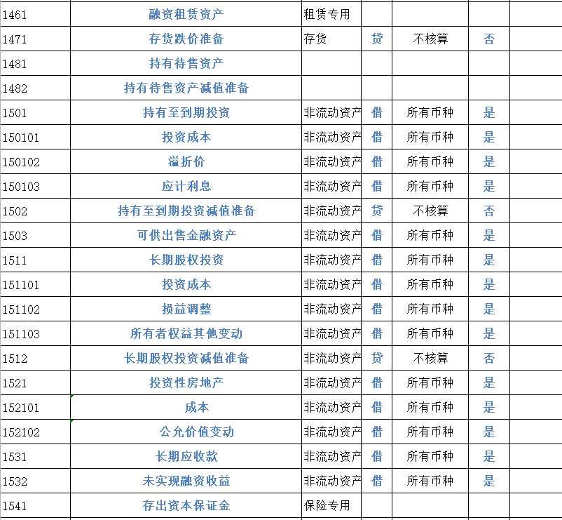 财务会计工作必备！2022完整版会计科目表（334个），收藏备用