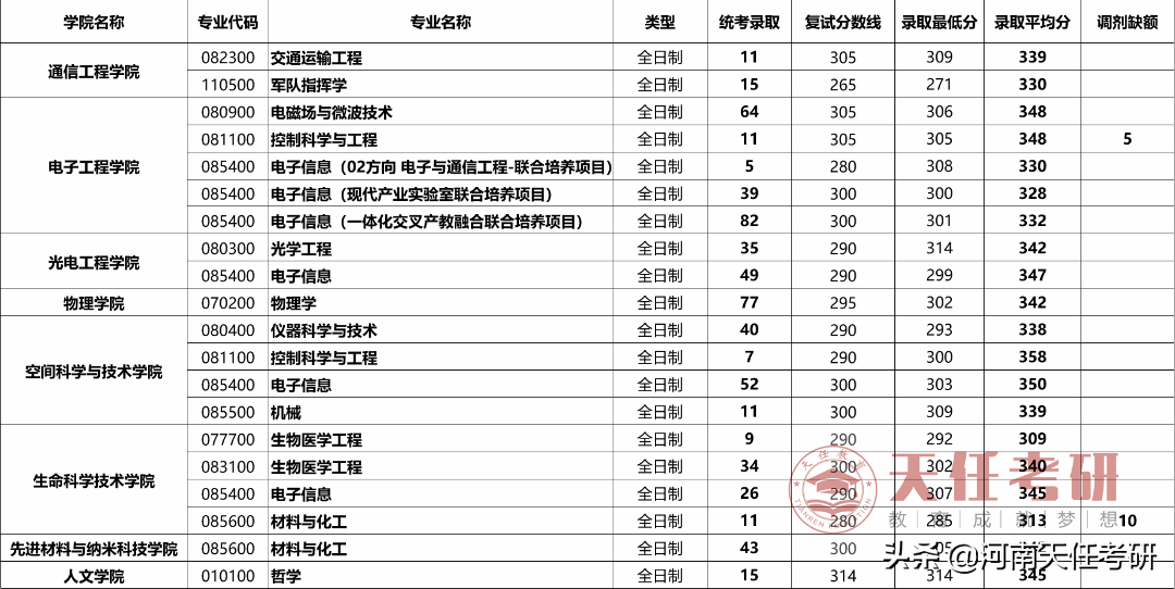 考研择校 西安电子科技大学考研热门专业、研究生录取统计