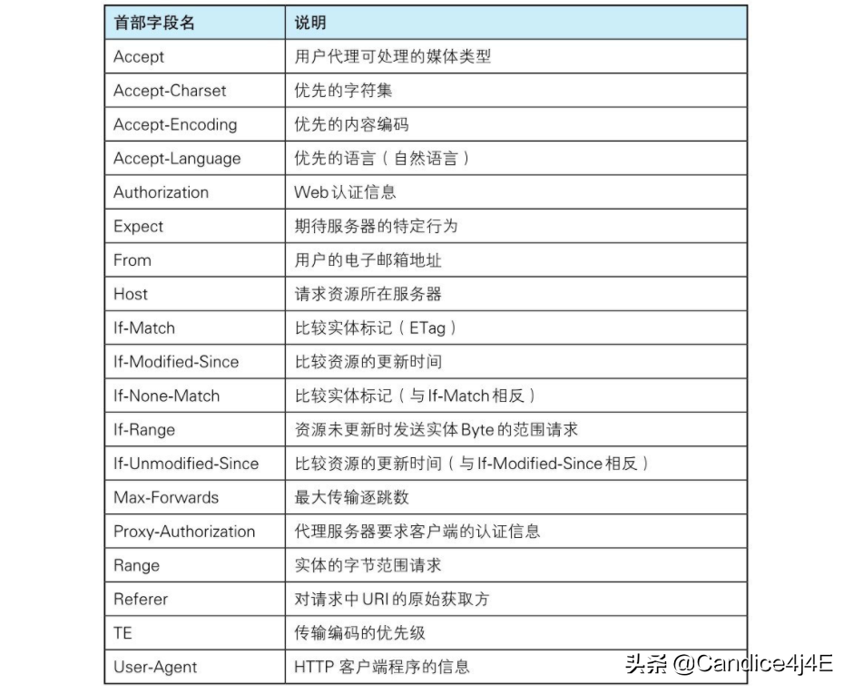 你必须知道的常用的报文首部字段