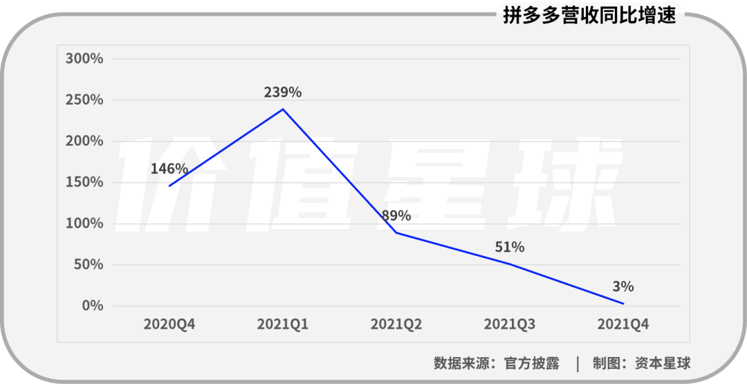 黄峥退休这一年，拼多多蒸发一万亿