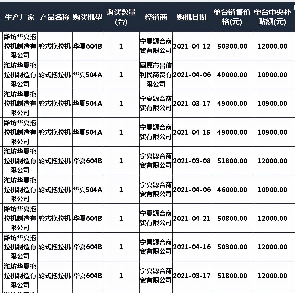 2021寧夏拖拉機(jī)補(bǔ)貼2105臺(tái) 銷售靠前的自主品牌和合資品牌都有誰