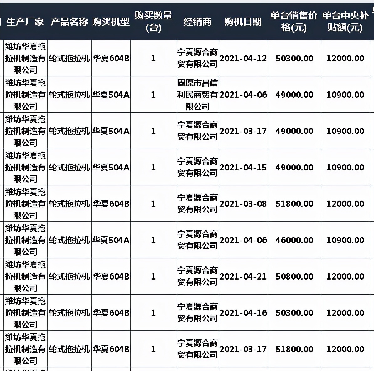 2021宁夏拖拉机补贴2105台 销售靠前的自主品牌和合资品牌都有谁