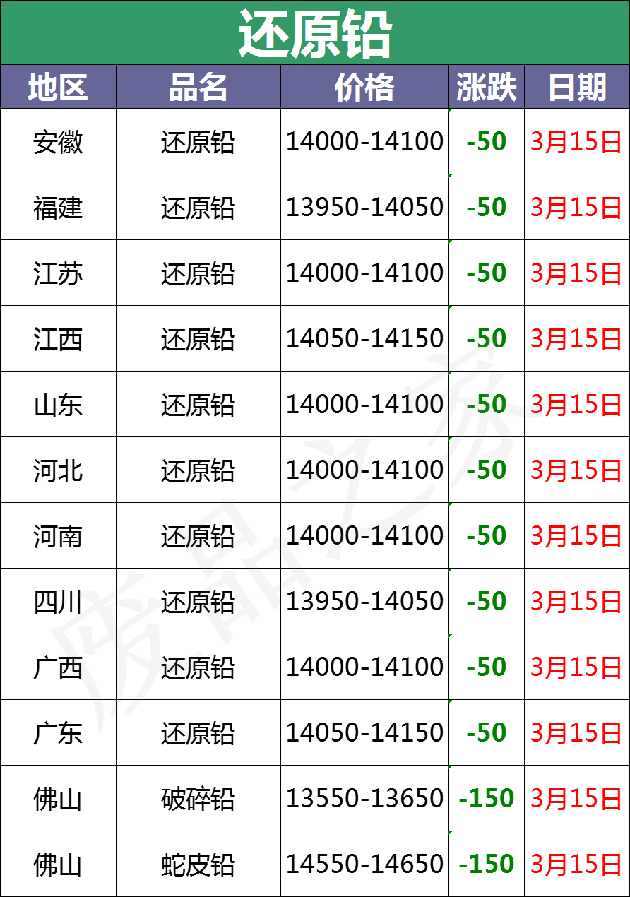 3月15日全国重点废电瓶企业参考价格及明日行情预测（附价格表）