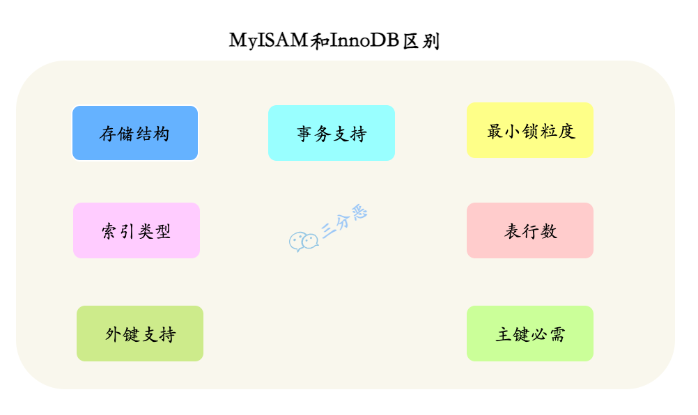 面渣逆袭：MySQL六十六问，两万字+五十图详解！有点六