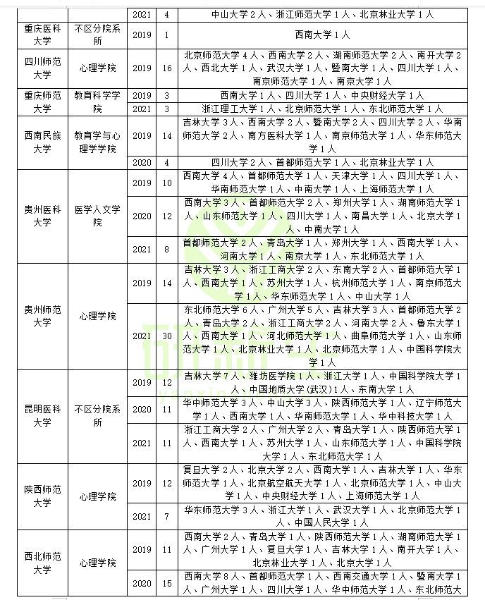 应用心理专业调剂经验分享：这些院校今年有调剂名额可能性大