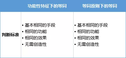 专利保护中使用功能性特征限定的得与失—中美法律规定和实践对比