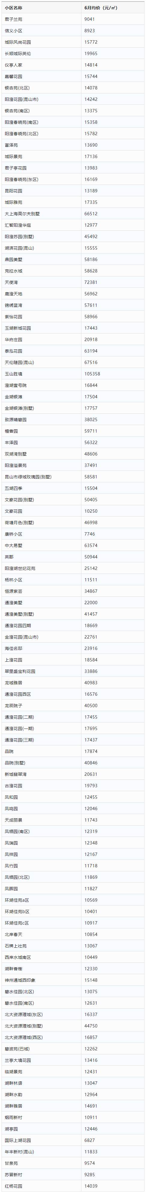 昆山房价2022新楼盘价格(看涨！3区8镇1250个！昆山最全小区房价刚出炉)