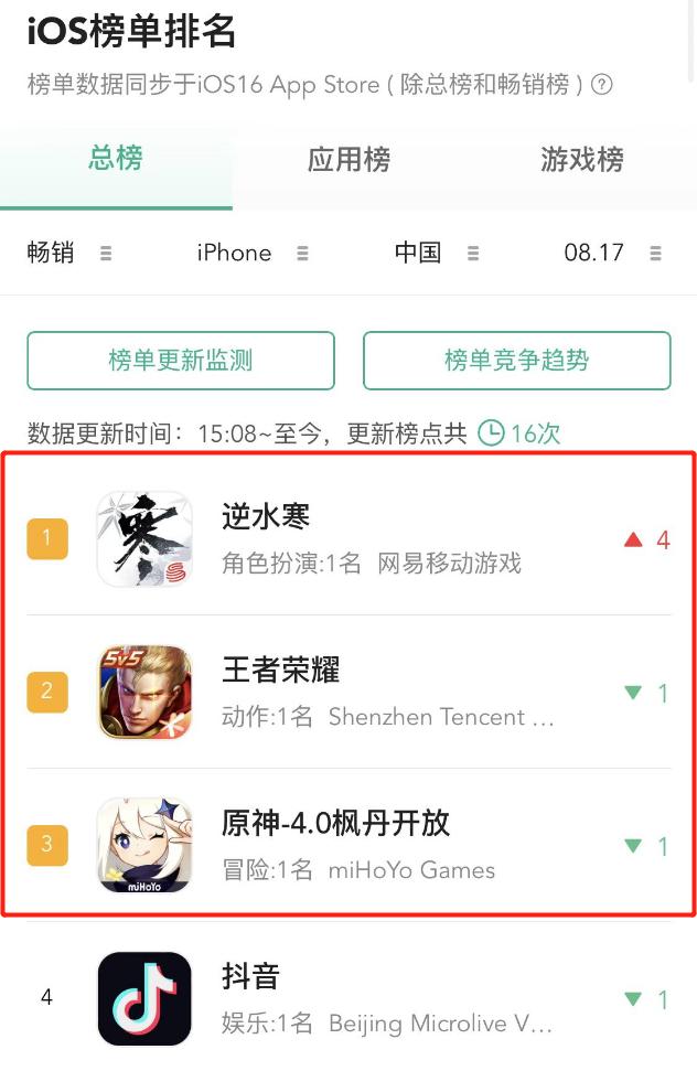 原神4.0没干过王者荣耀,却被逆水寒手游给干掉了?