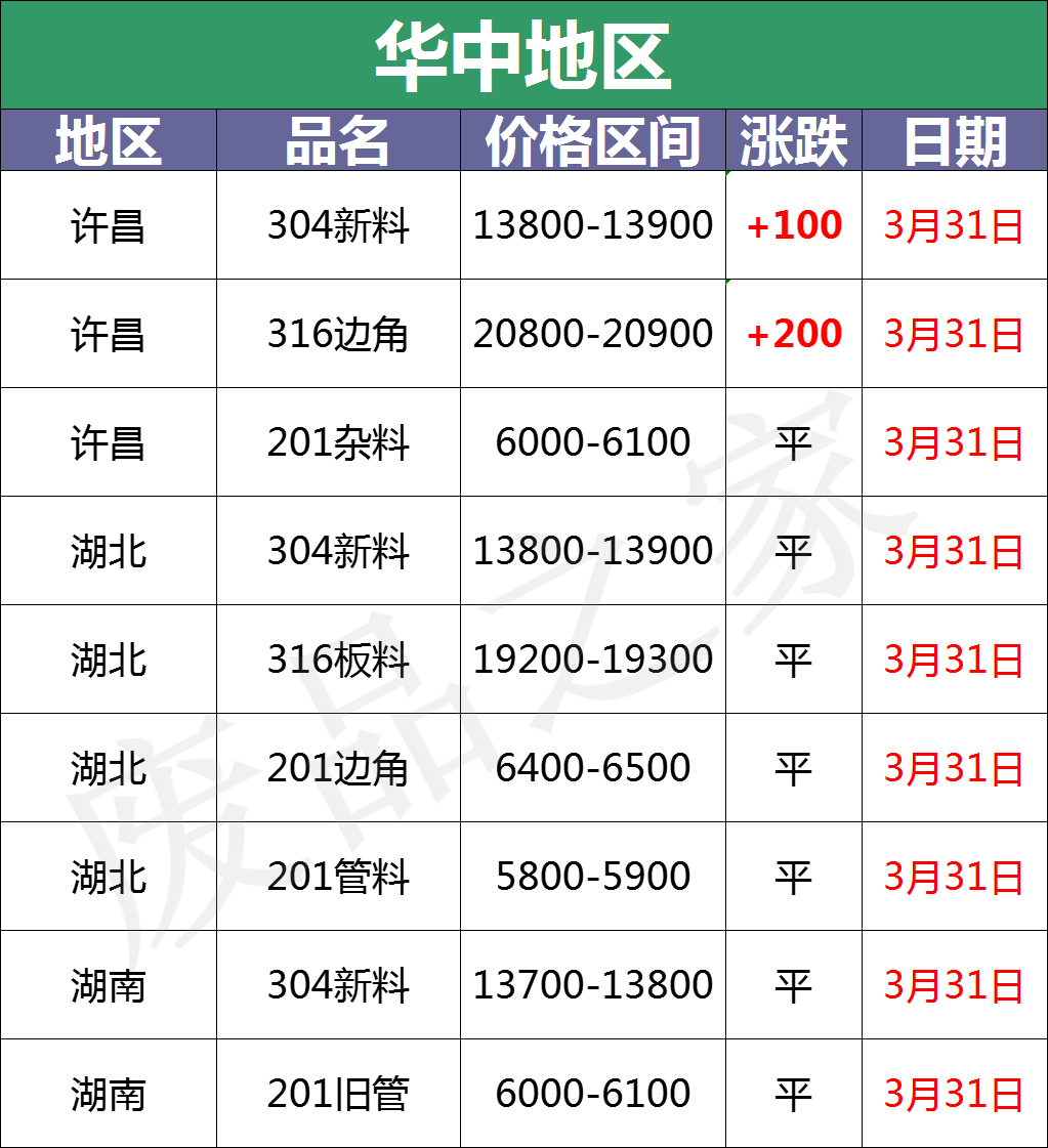 最新3月30日不锈钢基地报价参考汇总（附废不锈钢价格表）