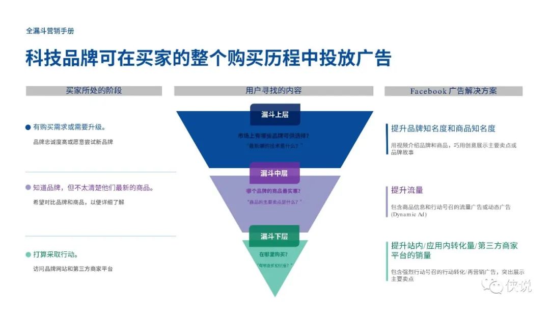 Facebook全漏斗营销手册PDF