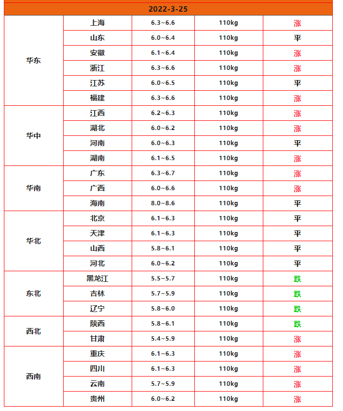 猪肉今日价格表3月1日，今日金锣猪肉价格表