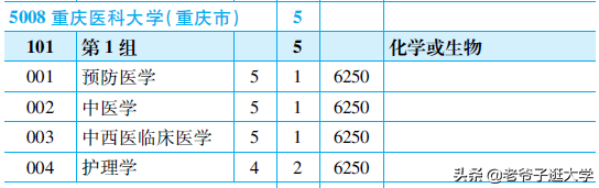 新高考100所热门高校2021年报录实况回顾·重庆医科大学