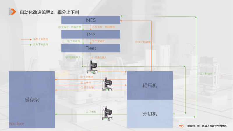 案例｜优艾智合助力锂电头部企业智能升级
