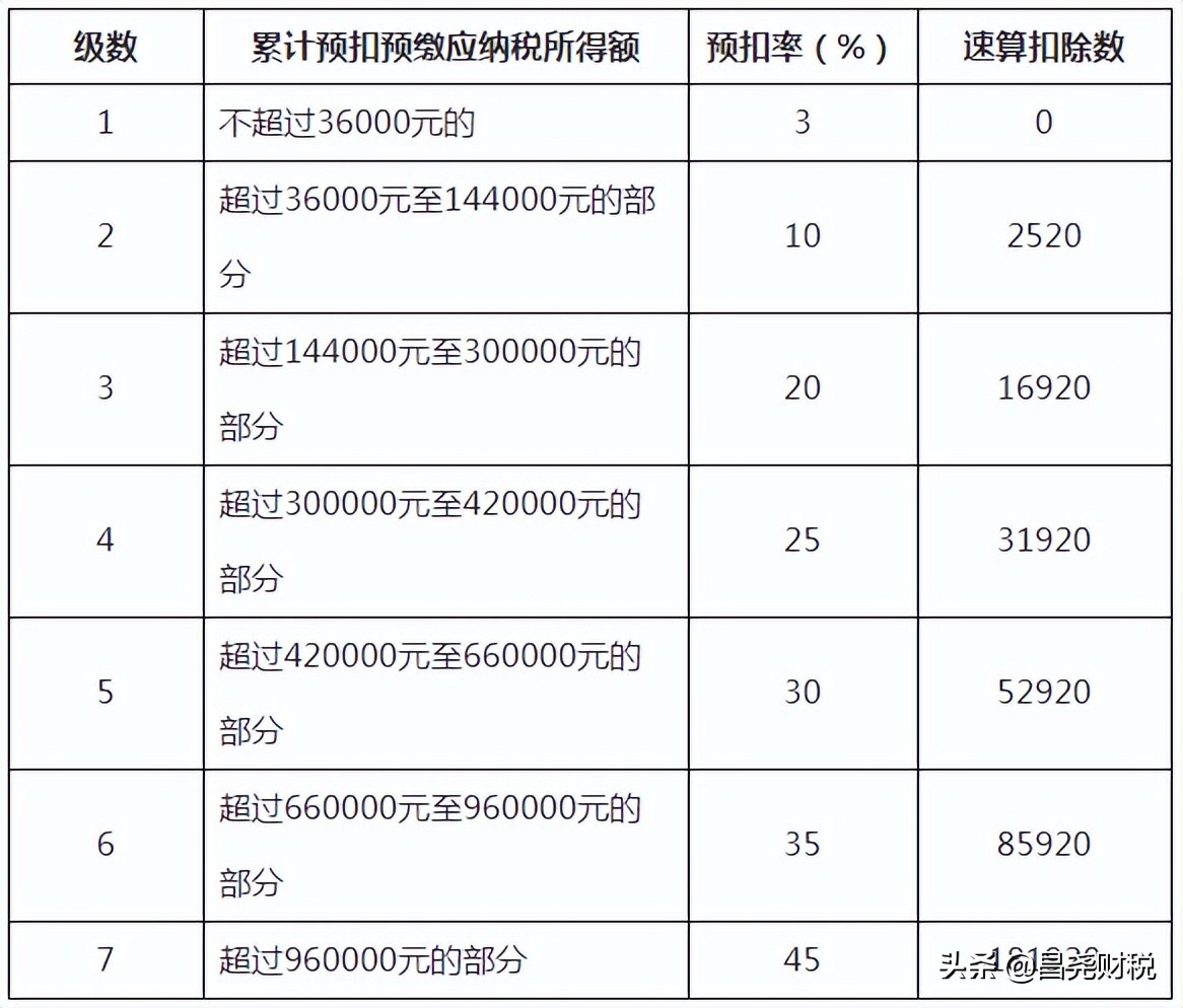重大利好！個稅又變了！10月1日起執(zhí)行！這是我最新最全的稅率表
