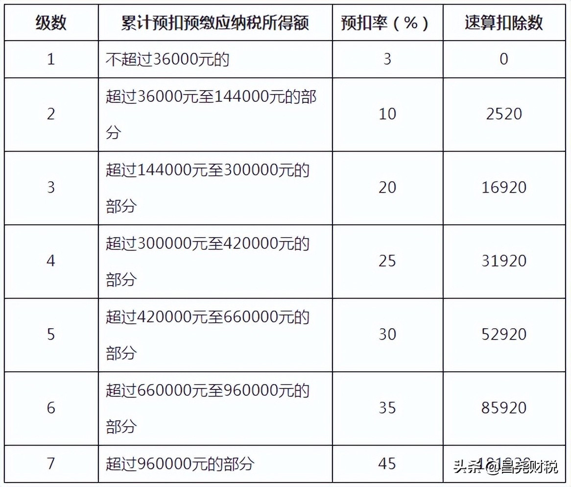 重大利好！個(gè)稅又變了！10月1日起執(zhí)行！這是我最新最全的稅率表