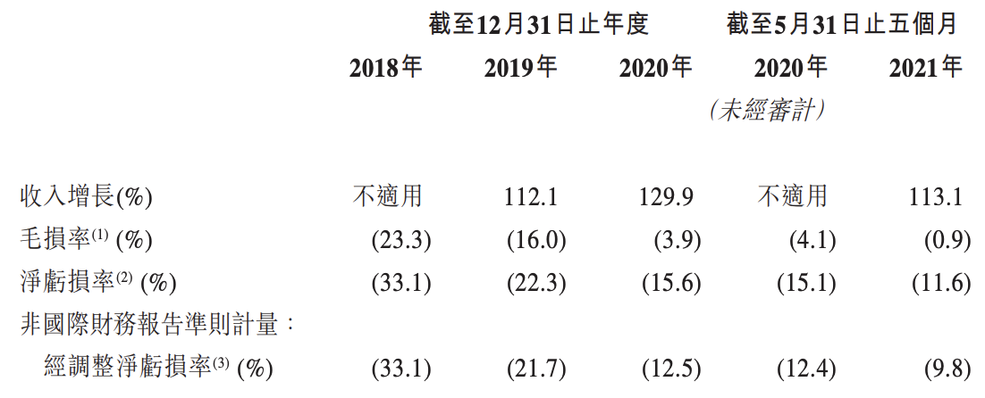 顺丰同城公布发售结果：IPO定价位于下限，连年录得巨额亏损