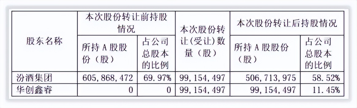 更深发现｜山西汾酒引入华润后发展路径索引