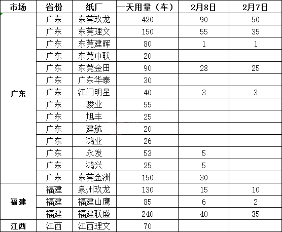 2月9日全国各地废纸价格，最高下调50元/吨