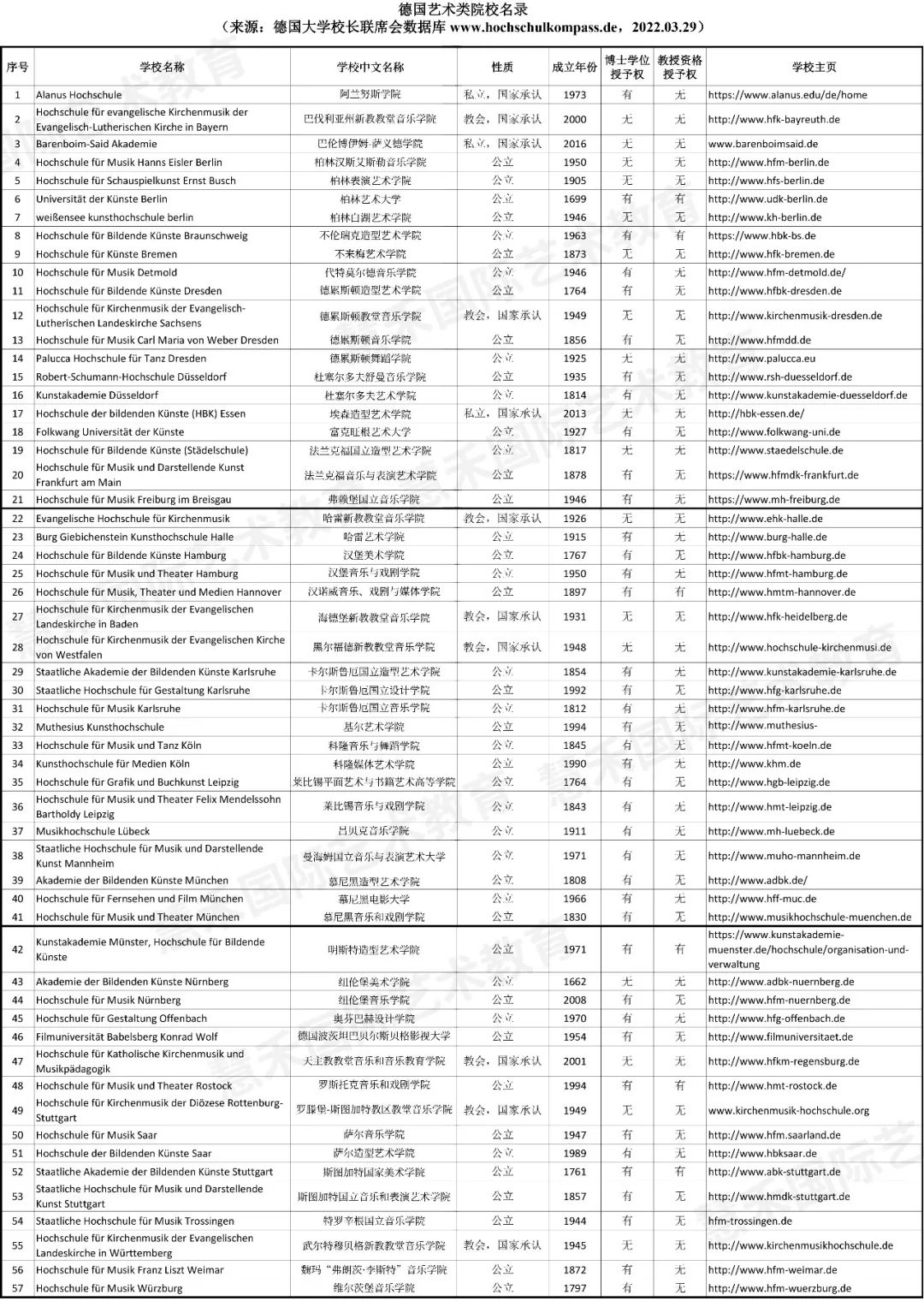 2022德国高校名录发布，德国24所公立音乐学院皆上榜