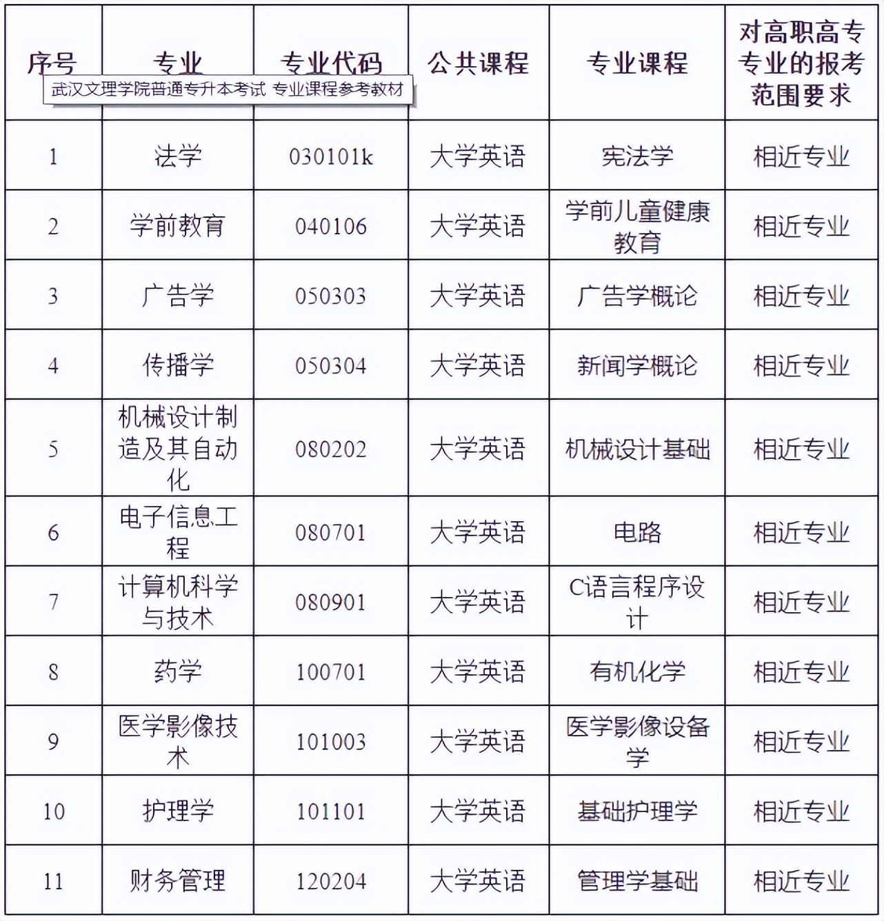 「网报必看」2022年湖北专升本专业对照表