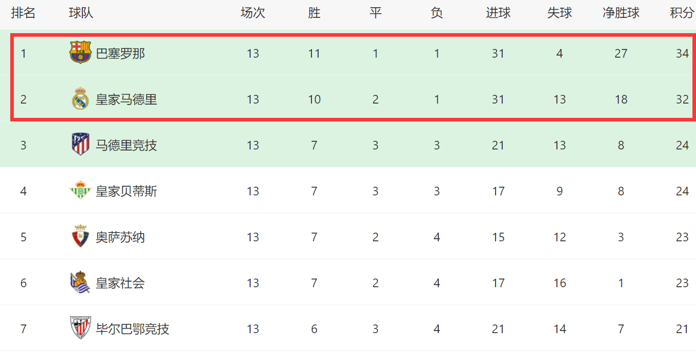 西甲皇马夺冠可能（西甲转折点？皇马2-3爆冷+赛季第3次丢分，巴萨放弃欧战或能夺冠）