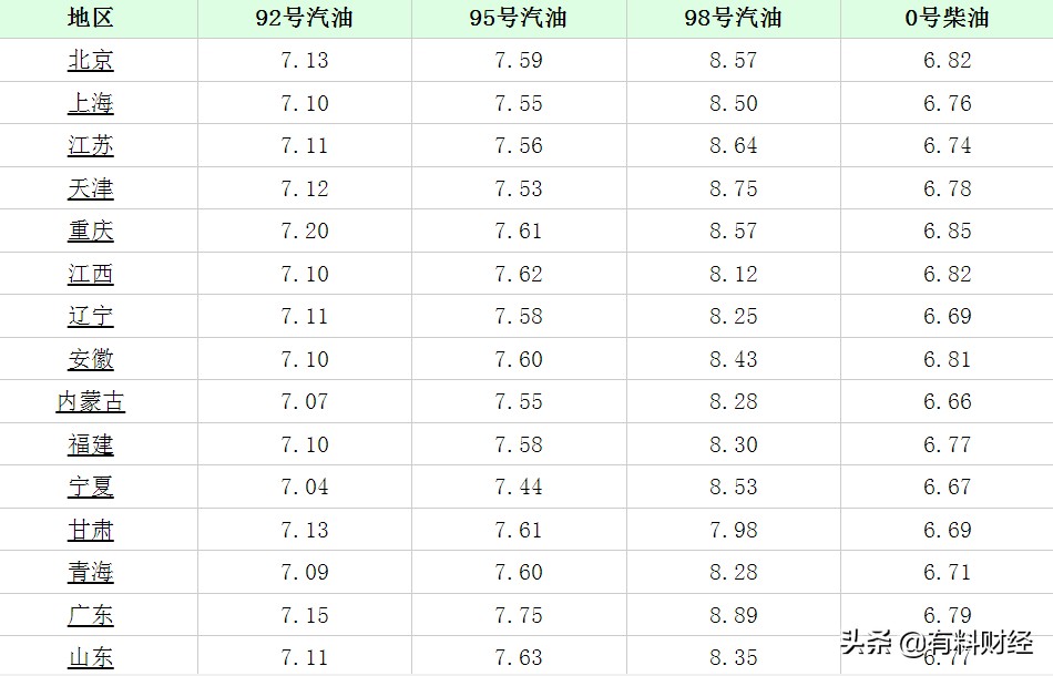 今天油价大幅上涨，最新全国油价调整后，12月6日柴油、汽油价格