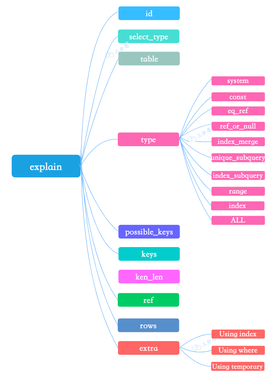 面渣逆袭：MySQL六十六问，两万字+五十图详解！有点六