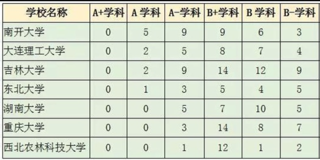 青海大学医学院（9所没有B）