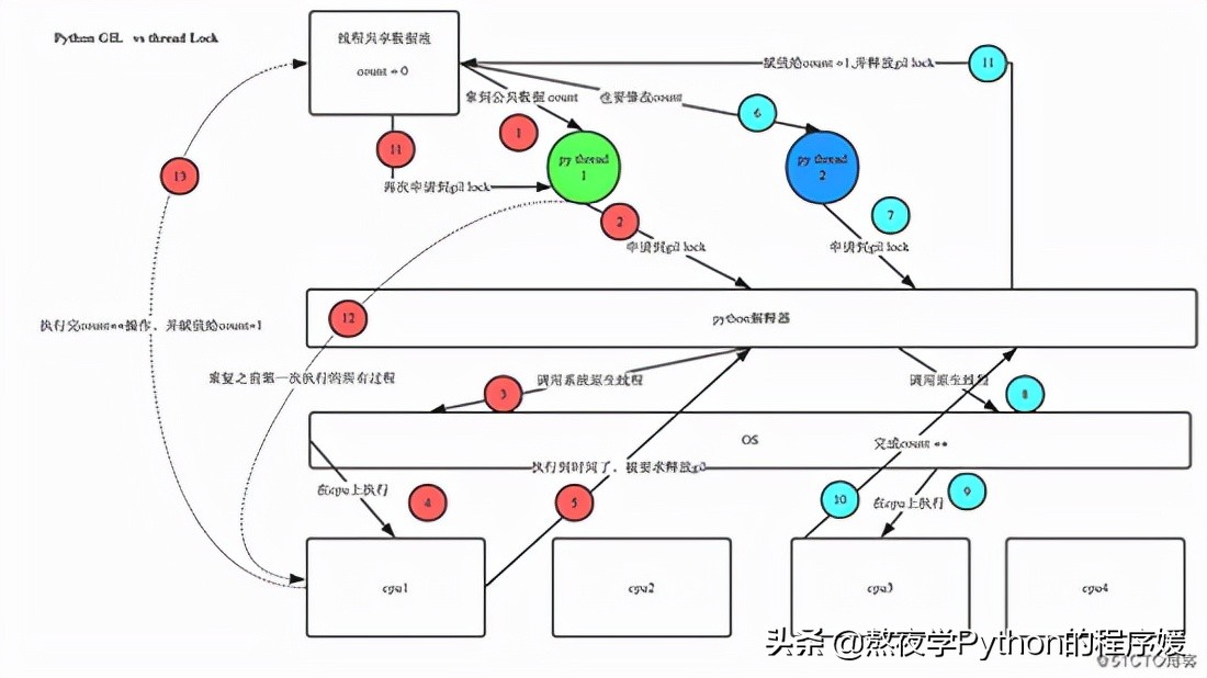還沒學懂Python多執行緒、多行程？那這篇文章你別錯過了