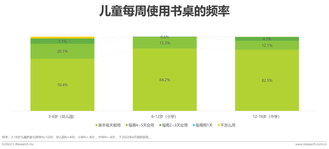 2022年中国儿童健康成长白皮书