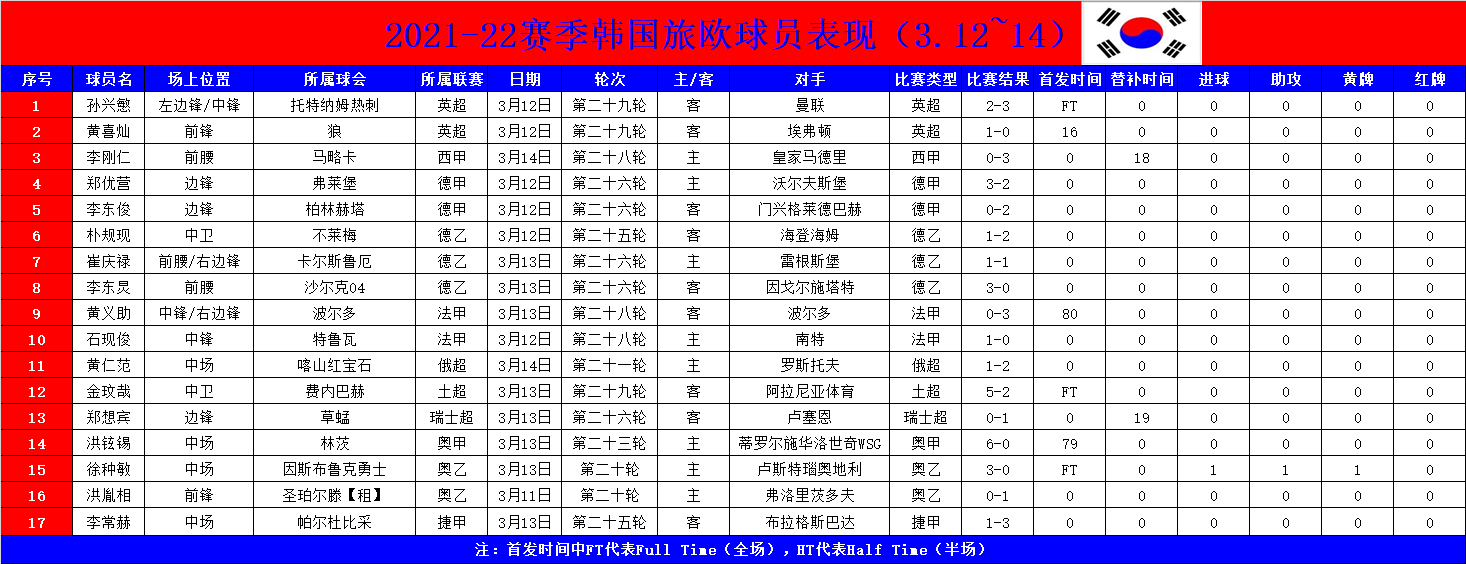 徐种敏收获进球 助攻(「寻梦欧罗巴」黄喜灿遭遇重伤，徐种敏收获进球 助攻)