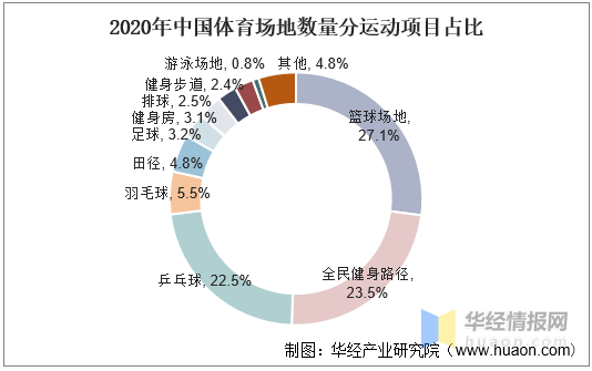 足球篮球排球哪个场地最大(2020年中国体育场地数量、面积及运营状况，政策助力产业快速扩张)