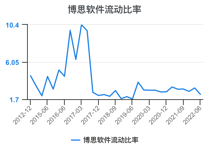 一次看完博思软件财务分析2022-09