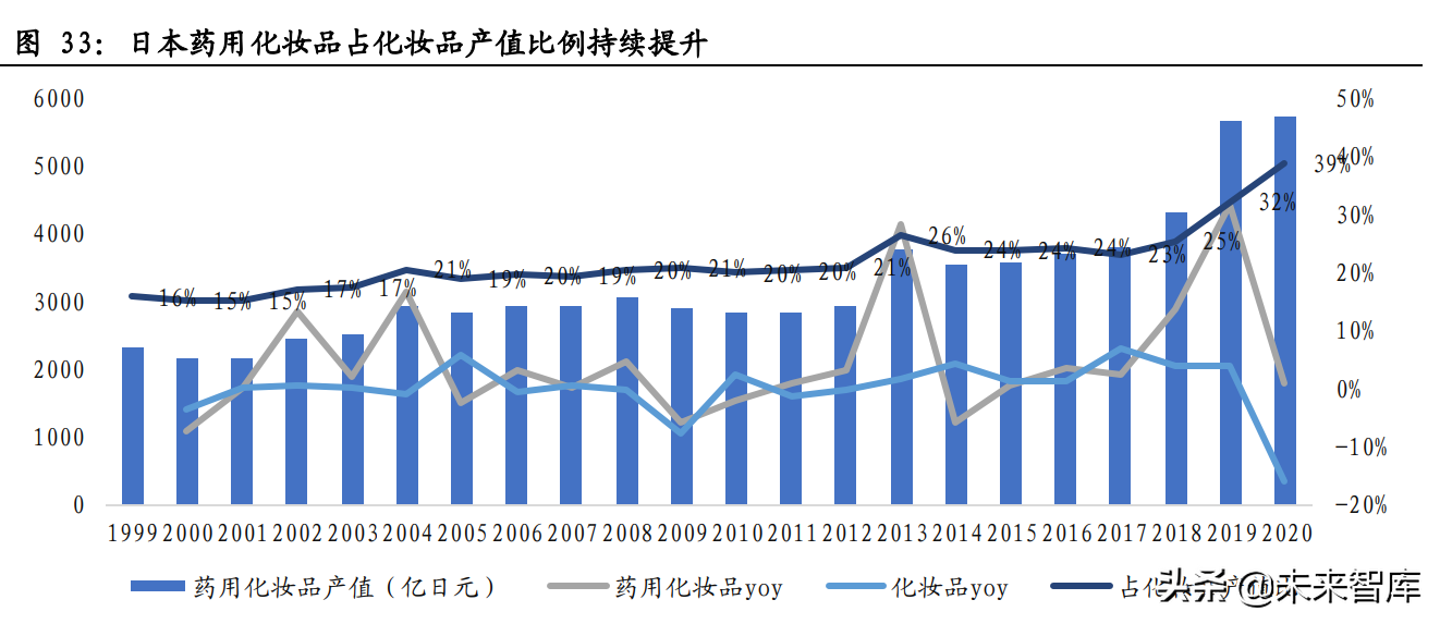 医美化妆品行业专题报告：日本美业百年发展史复盘