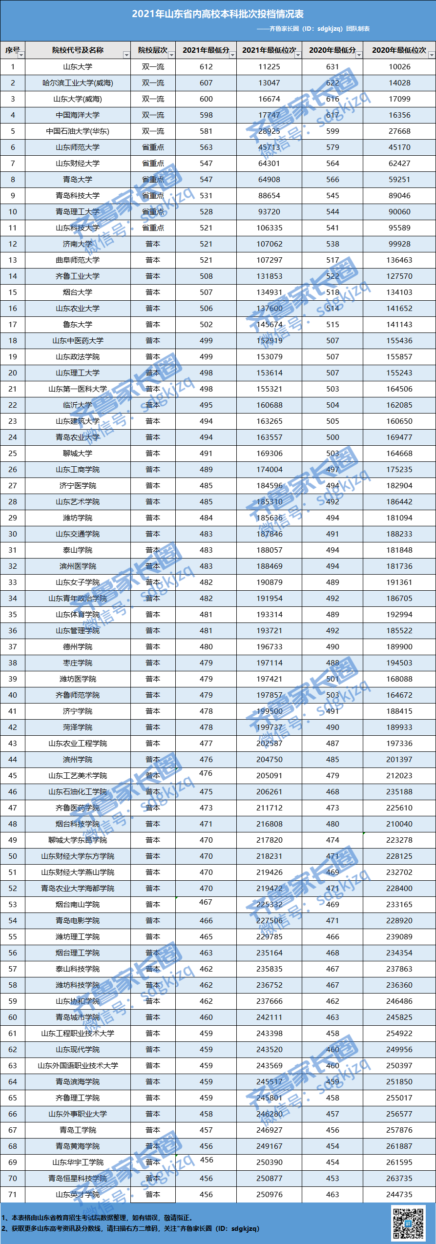 山东一本线2021(山东一本线2021多少分录取一本)