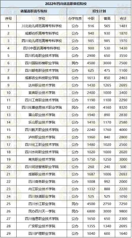 2022年四川高职单招院校招生计划、报考流程、考试分数构成全知道