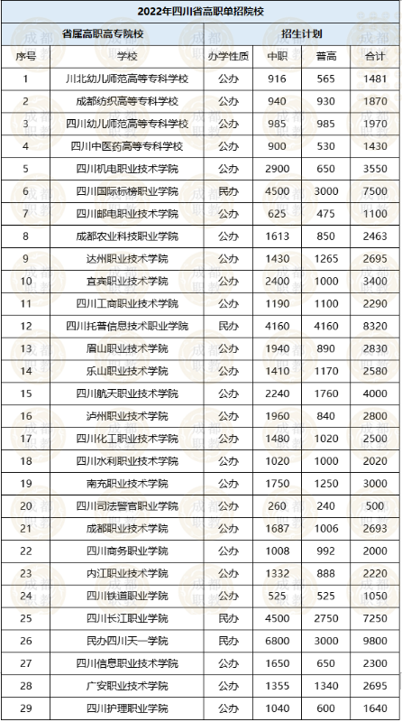 2022年四川高職單招院校招生計(jì)劃、報(bào)考流程、考試分?jǐn)?shù)構(gòu)成全知道