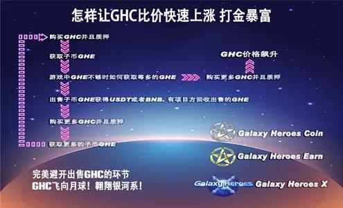 元宇宙巨头GHC首款链游GHX破局而来（一）