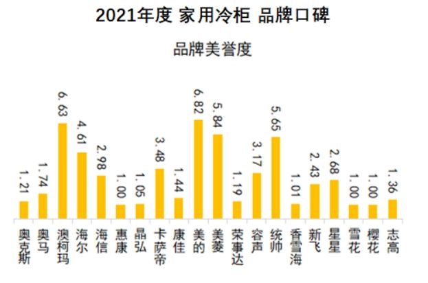 中国品牌口碑指数 2021家用冷柜品牌口碑出炉，澳柯玛蝉联榜首