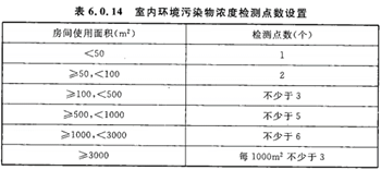成本管理中的房屋建筑工程检测项目