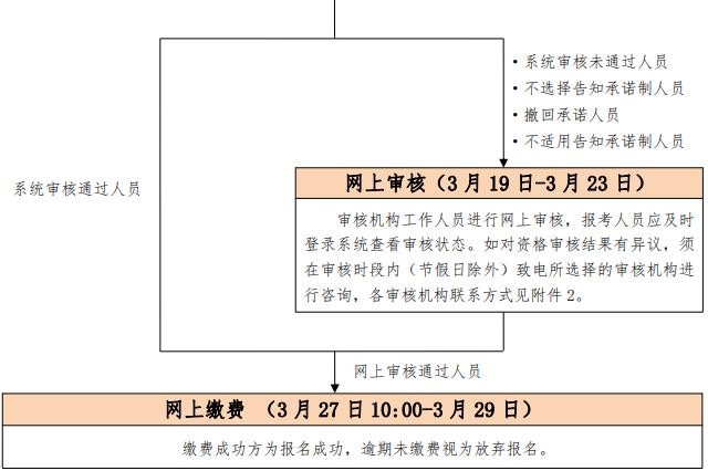 注册监理工程师考试怎么报名？统一网上报名：中国人事考试网