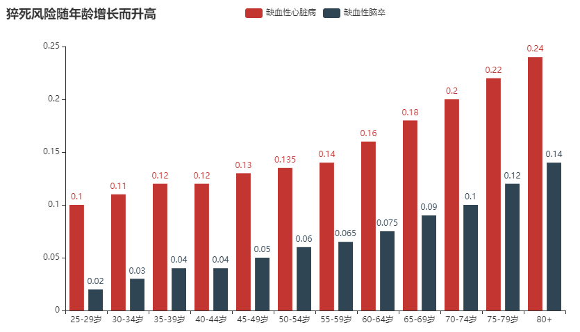 年轻人为什么会猝死？这篇Python数据分析报告不可错过