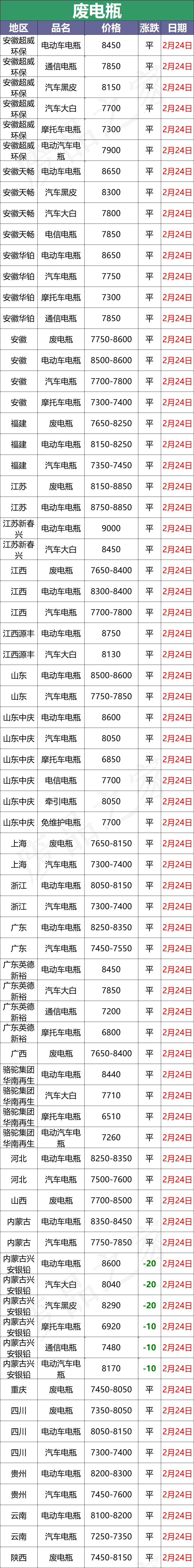 今日铅市价格波动，电动车电池成本持续上涨
