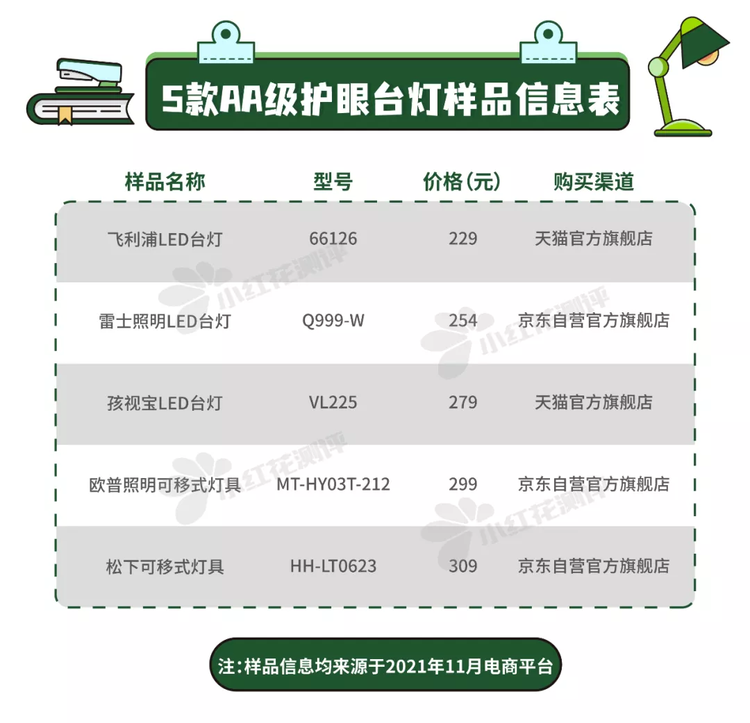 儿童护眼台灯测评:AA级不一定都好,用不对一样伤眼