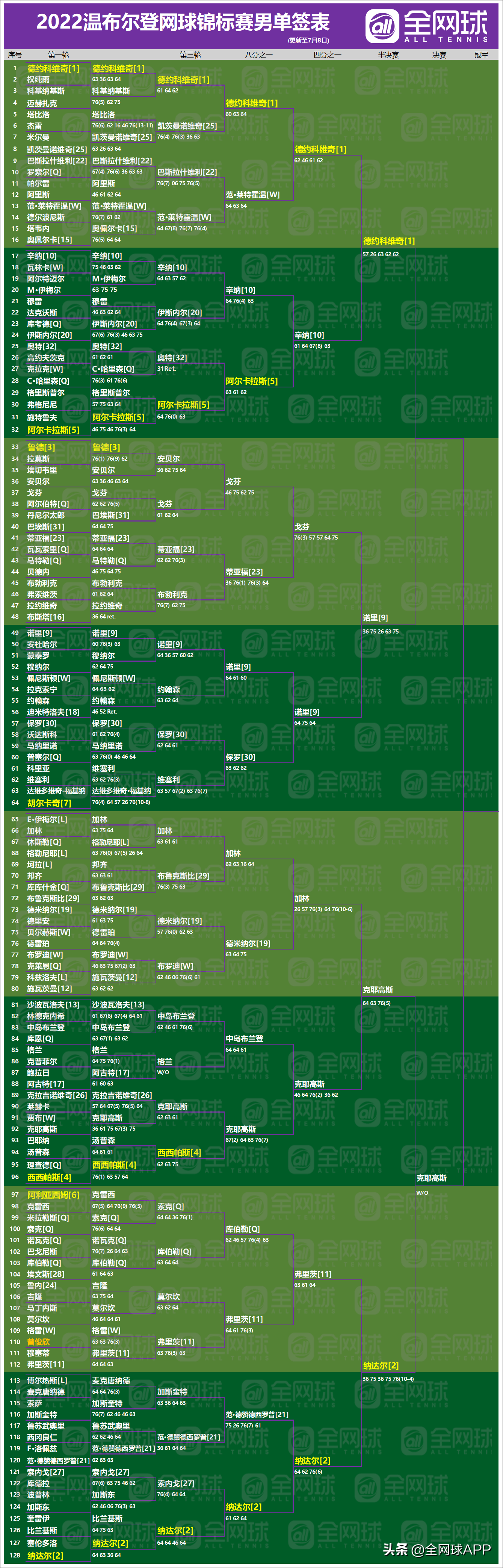 温网男子决赛时间2022法网赛程(观赛指南 | 2022温网第十一比赛日回顾与第十二比赛日前瞻)