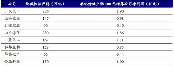 纯碱，今年的涨价是虚假繁荣吗？