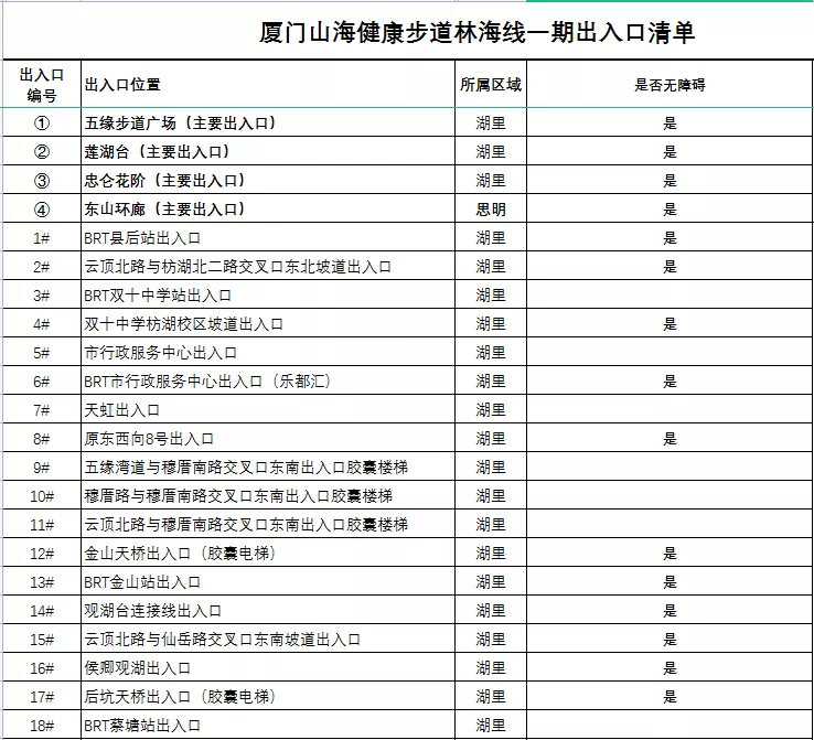 重磅喜讯！刚刚开放！厦门又多了一条“空中走廊”