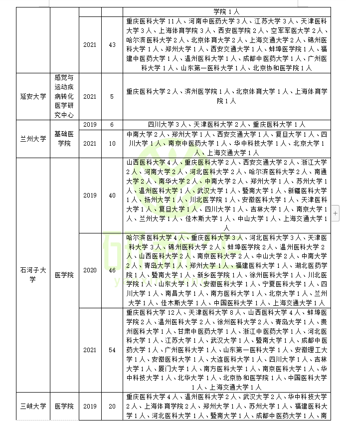 基础医学调剂：调剂方法、常识、要求、近三年调剂录取情况分析